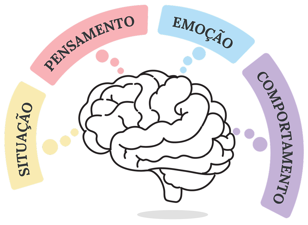 A abordagem da Terapia Cognitivo-Comportamental (TCC): pensamentos, emoções e comportamentos